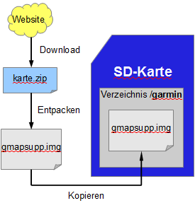 Garminkarten installieren